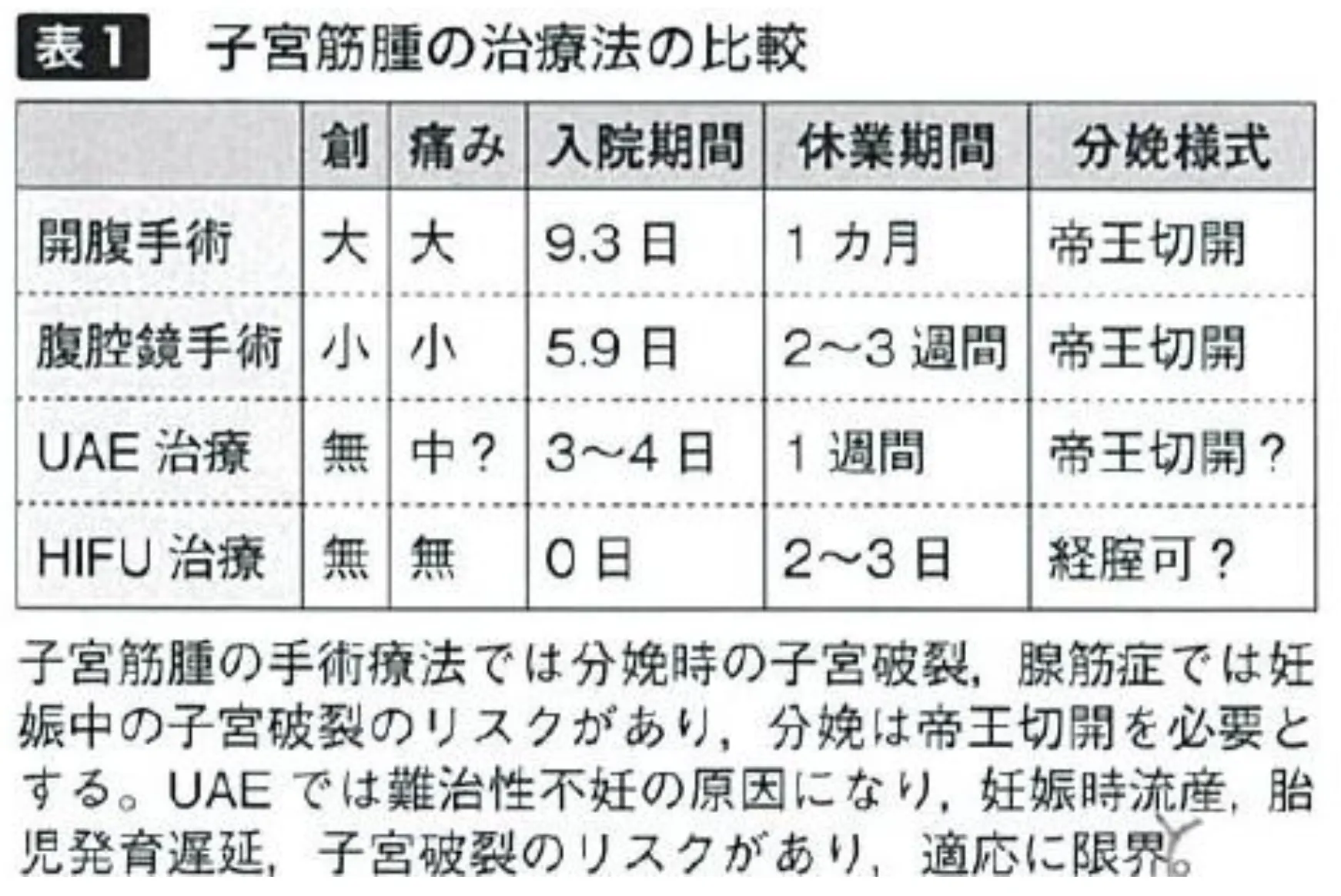 子宮筋腫の治療法の比較